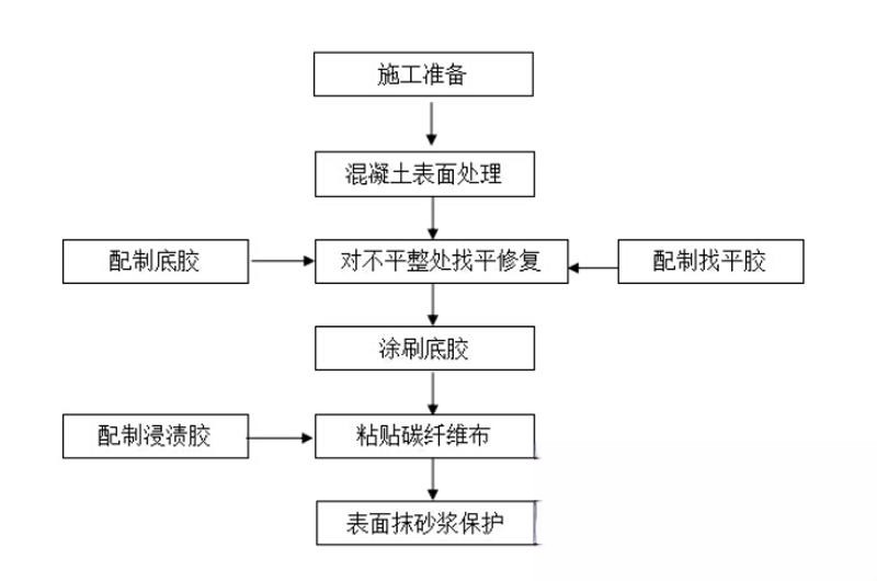 张店碳纤维加固的优势以及使用方法